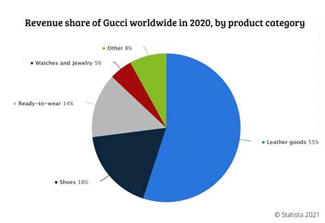 gucci market share 2022.